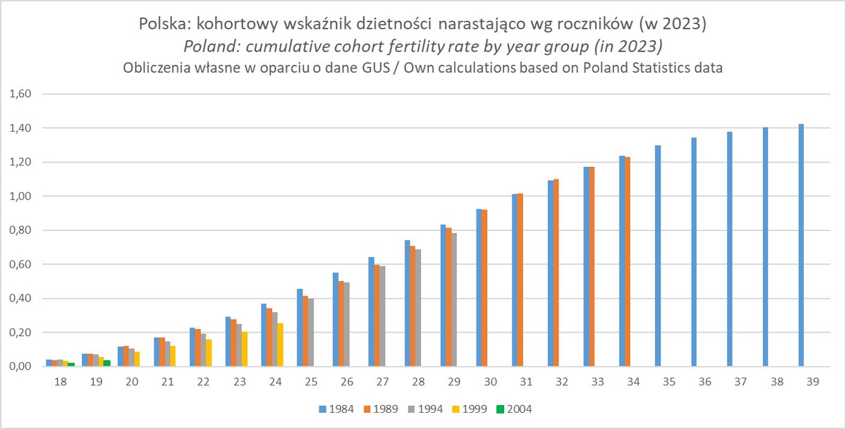 Kohortowy wskaźnik dzietności narastająco dla roczników 1984, 1989, 1994, 1999 i 2004 w 2023 r. Wyrzuciłem rocznik 1974, który de facto zakończył już swoją dzietność na poziomie 1,49. Zwraca uwagę dysproporcja pomiędzy rocznikiem 1994 a 1999+. (1/4) #demografia_polska