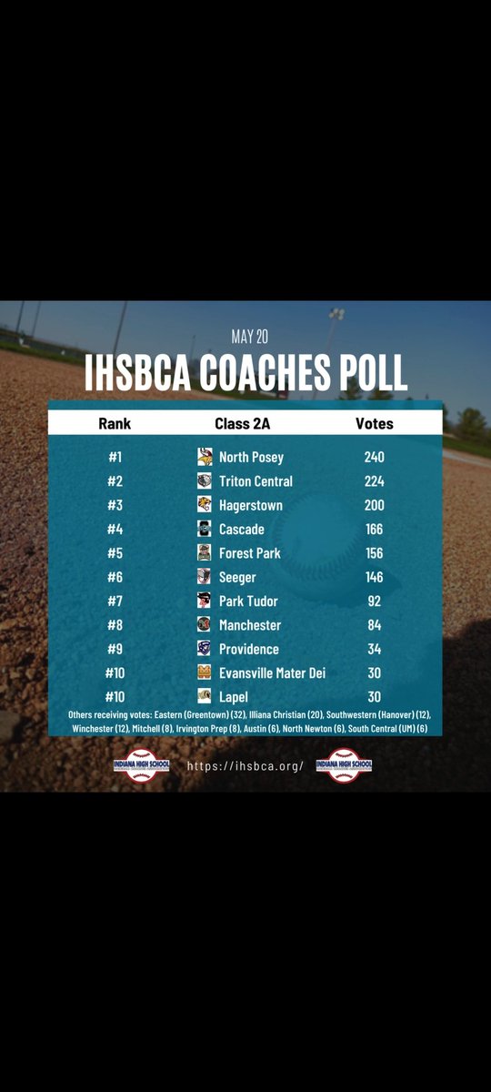 Triton Central Baseball moves up to #2 this week!  <a href="/GIANTfmnews/">GIANTfm News</a> <a href="/indyhsscores/">IndyStar HS Sports</a> <a href="/Sportsboss4life/">Jeff Brown</a> <a href="/TC__Baseball/">TC__Baseball</a> <a href="/TCTIGERS/">TCTIGERS</a>