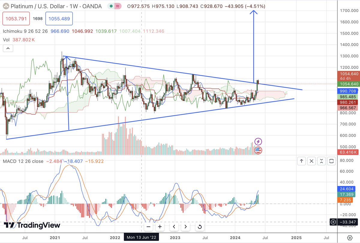 Platinum is lagging... but it's a question of time to explode as well! $XPTUSD  Target 1700$ short term!