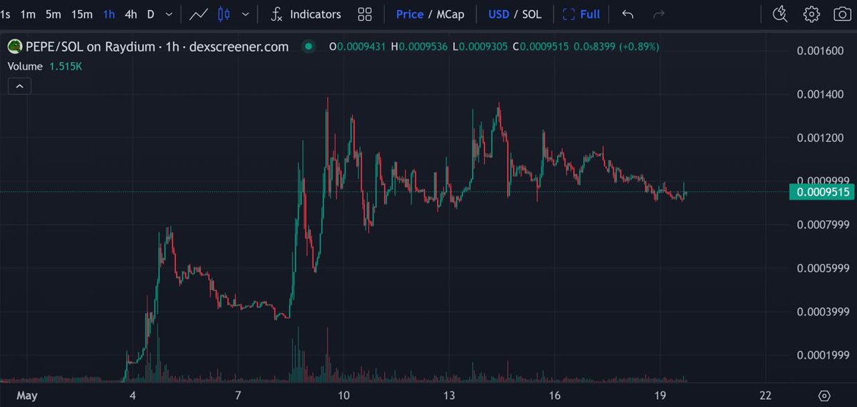 Bought a BAG of $PEPE token on #Sol

dexscreener.com/solana/gdygvj6…

$1m mc. +10m mc soon. MKT starting. Building a p2e platform with rewards

Undervalued. Product is still in dev, & chart has not even pumped yet. Long-term deflationary. Mint revoked, weekly burns, & 0% tax

MOONER