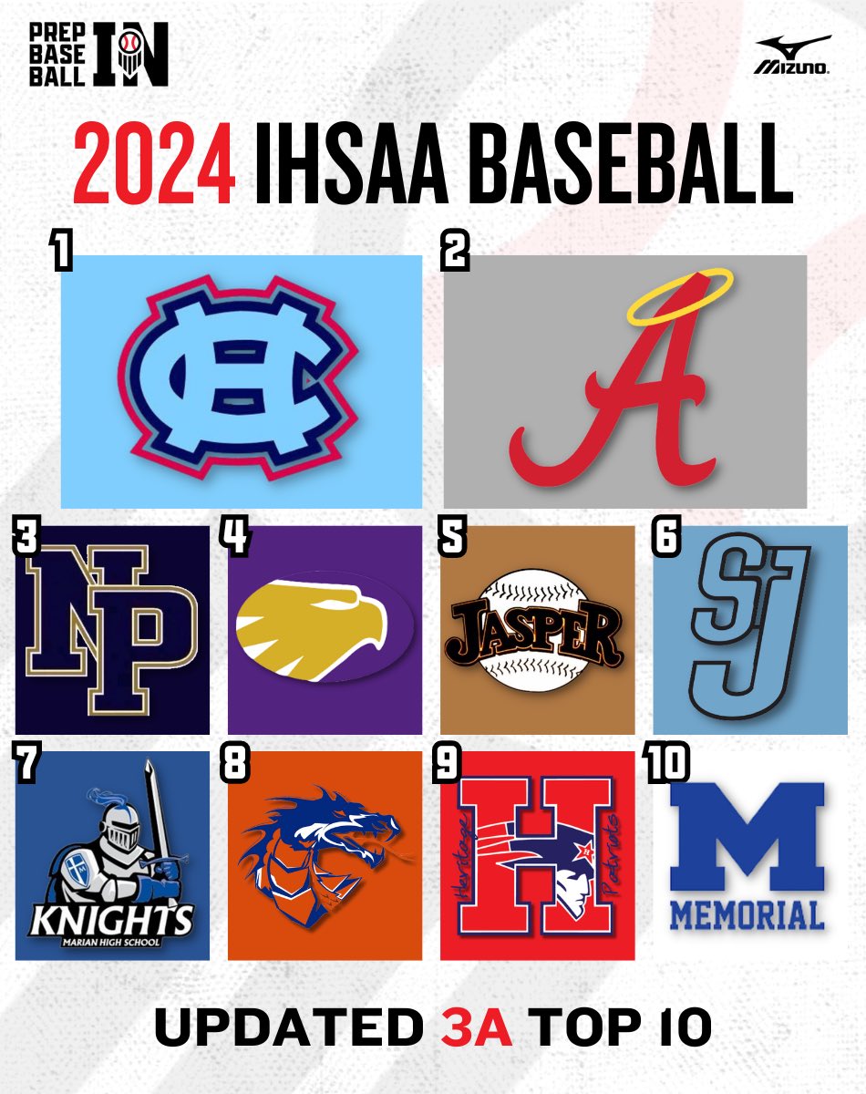 𝗙𝗶𝗻𝗮𝗹 𝟯𝗔 𝗥𝗮𝗻𝗸𝗶𝗻𝗴𝘀

1. Hanover Central (19-6)
2. Andrean (22-5)
3. New Prairie (21-5)
4. Guerin Catholic (19-6)
5. Jasper (22-6)
6. SB St. Joseph (20-6)
7. Mishawaka Marian (18-9)
8. Silver Creek (20-8)
9. Heritage (19-3)
10. Memorial (15-8)

🔗