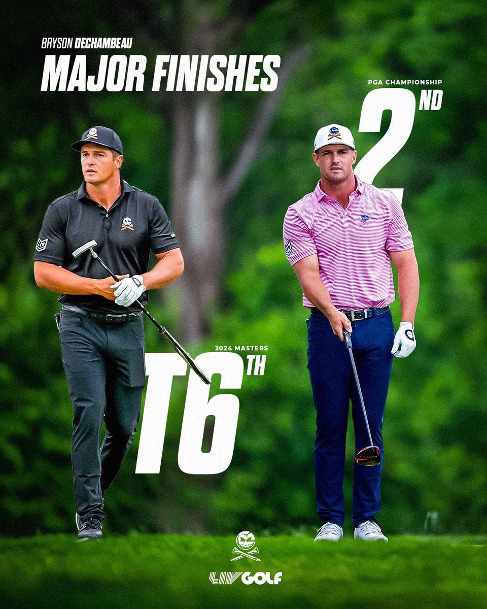 Trending up 📈 Only a matter of time before @b_dechambeau gets his second major championship 👀 #PGAChamp