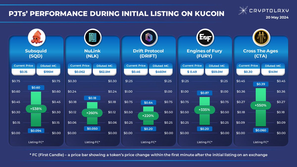 PJTs’ tokens price performance during initial listing on Kucoin

The infographic shows the next tokens' price change within the first minute after their initial listing on #Kucoin: #Subsquid $SQD, #NuLink $NLK, #DriftProtocol $DRIFT, #EnginesOfFury $FURY, and #CrossTheAges $CTA.