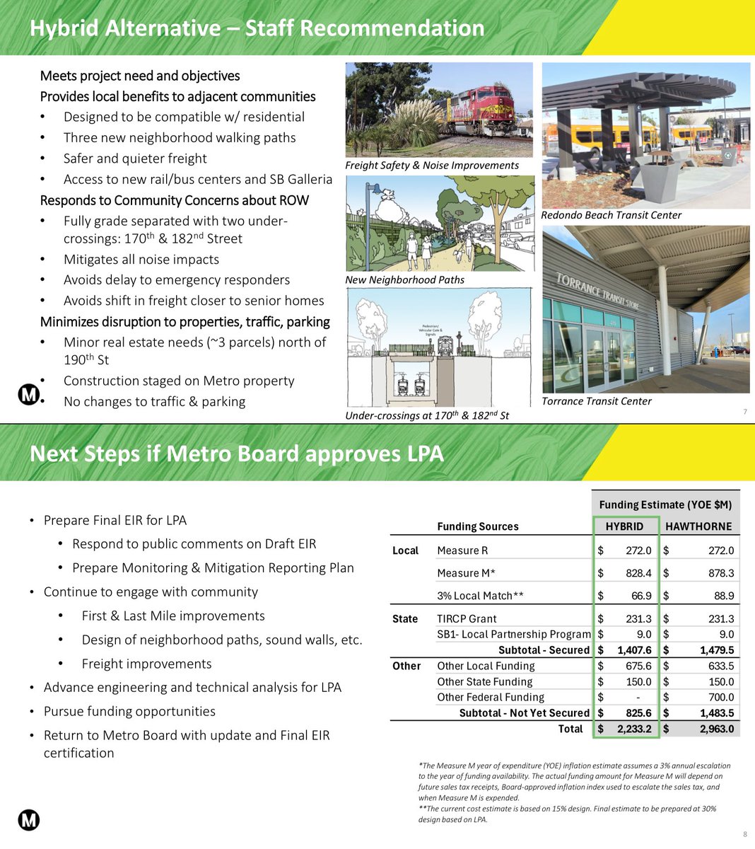 After months of delays, LA Metro board will vote on the alignment for the K Line Torrance Extension at its May 2024 meeting. Staff recommend 170th/182nd Grade-Separated “Hybrid” alignment, using Metro-owned right-of-way. Estimated cost of $2.2b.

boardagendas.metro.net/board-report/2…