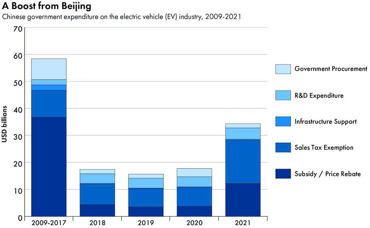 'But the size and scope of China’s EV-oriented industrial policy would make even the most-devoted dirigiste policymaker blush.' Luke Patey in the Wire, with a great forthcoming chart from the CSIS team 1/x