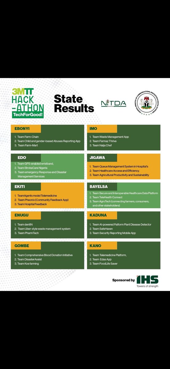 Congratulations to team Imo and other teams.
Thanks @bosuntijani @3MTTNigeria for this innovative idea leading to unity and interaction with different states and values. You really are a visionary leader