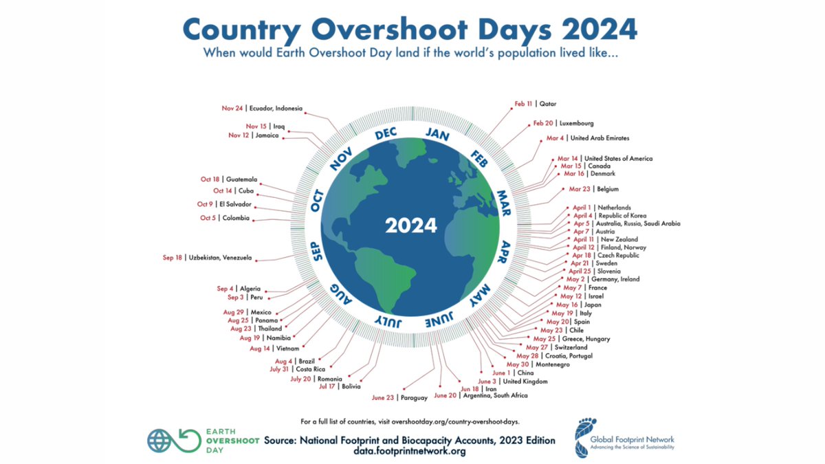 ❌España agota hoy, 20.05, los recursos naturales que es capaz de producir en un año: Viviremos en 'déficit ecológico' más de 7 meses
⭕La organización @EndOvershoot  revelará el 5.06, Día Mundial Medio Ambiente, el #EarthOvershootDay, que en 2023 fue el 2.08
¡¡Urge actuar!!
