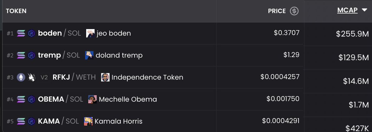 Michelle Obama is leading after Biden amongst Democratic candidates on Polymarket but market caps seem mispriced ... Also why is Boden 2x Tremp mcap?