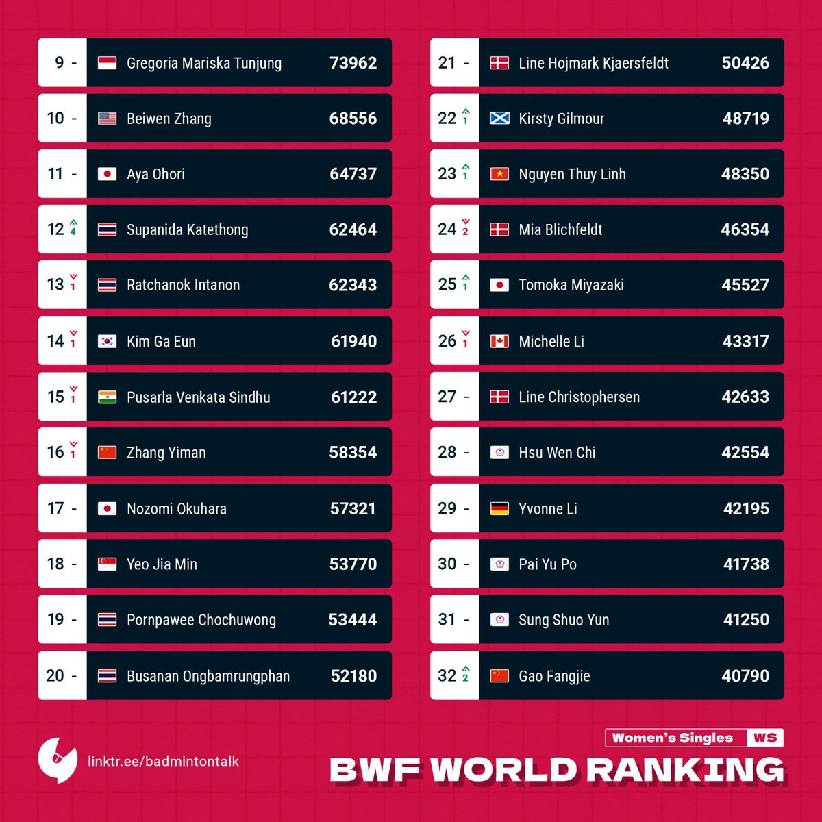 BWF World Ranking on 21th May 2024 predicted by Badmintalk. Women's Singles Congratulations to Han Yue for reaching career high of World Rank number #6 this week! Tai Tzu Ying is up 1 place to number #4! #Badmintalk #Rankingprediction