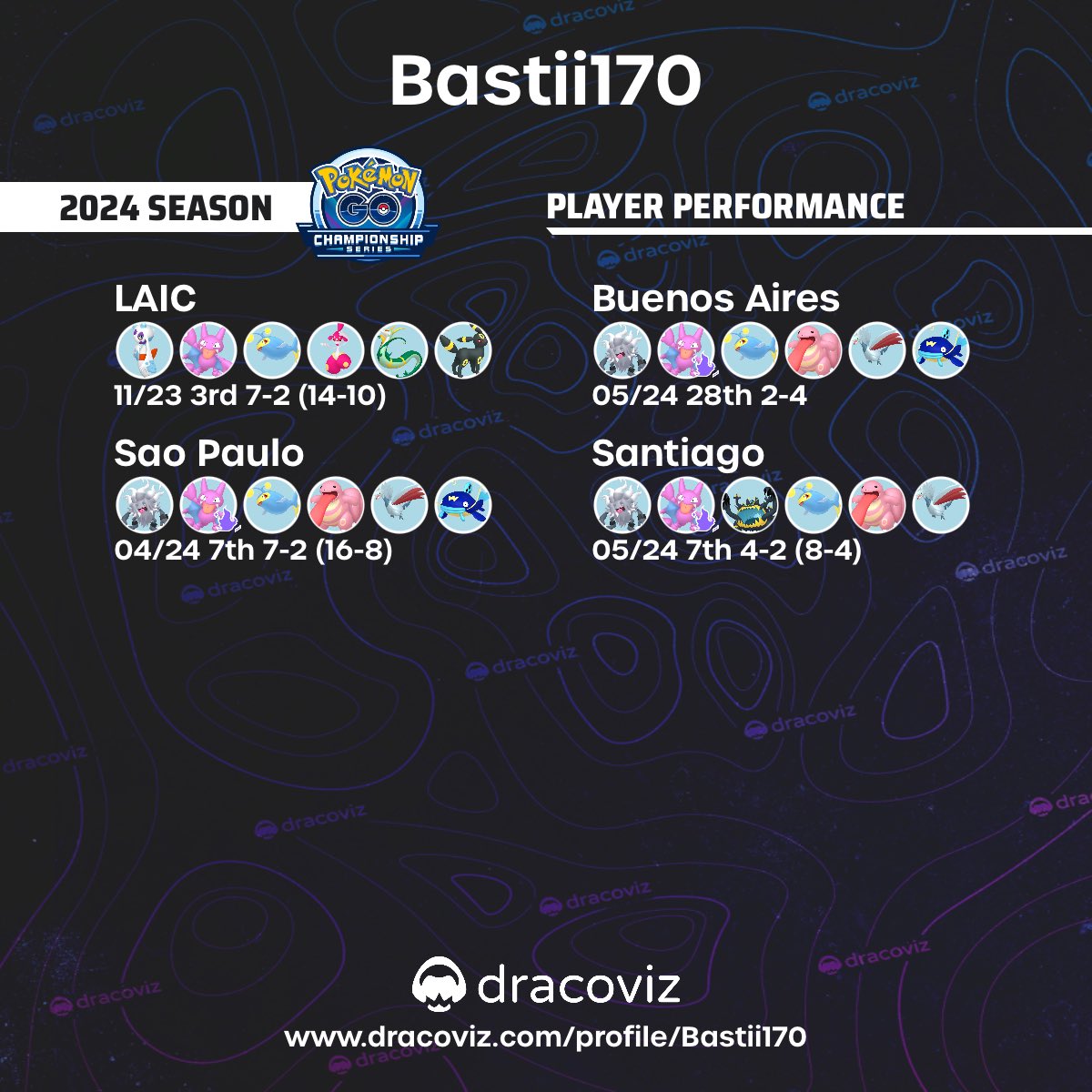 Santiago Regional ended and now im at 835/300 CP i still have some locals to do but i think i will leave it right there

3/4 top cuts not bad but a lot to improve before worlds

Buenos Aires was the fall that i needed to realize im far away of my goal but im not giving it up
