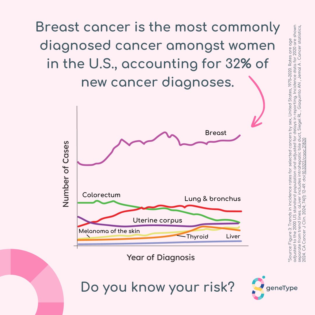 Study from <a href="/AmericanCancer/">American Cancer Society</a> finds alarming trend: Among all cancer deaths in women, #breastcancer is now the leading cause in their 30s and 40s, using population-based data. Learn more about making comprehensive #riskassessment part of your practice: genetype.com/for-clinical-p…