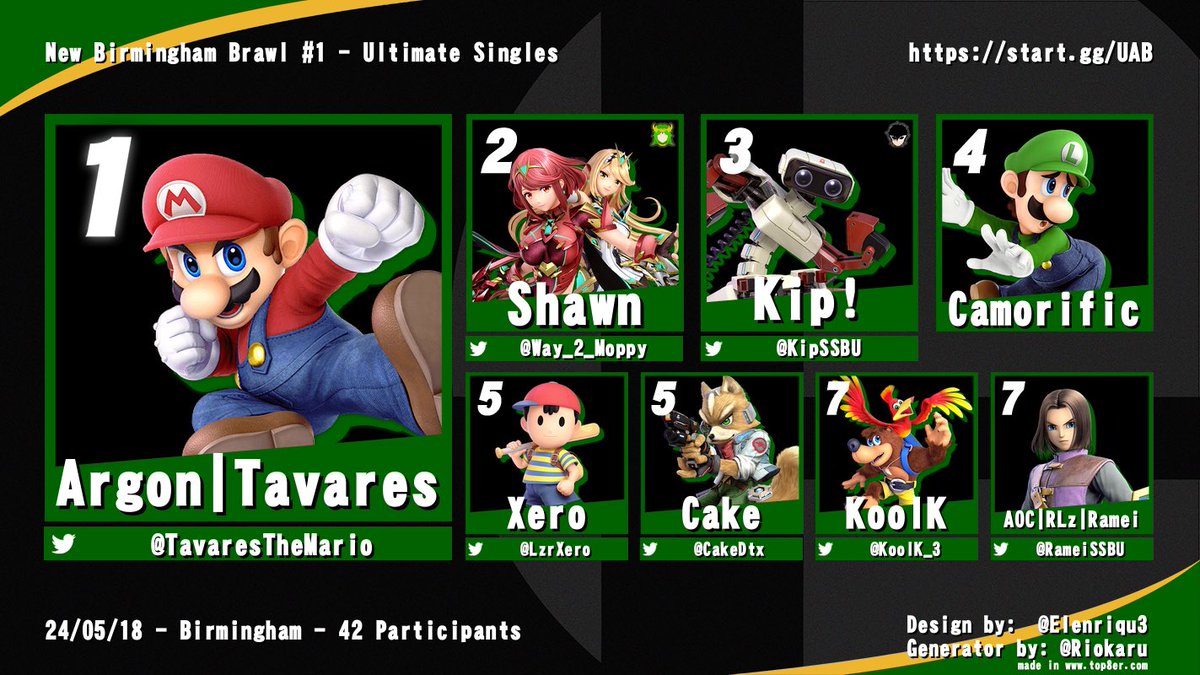 Congratulations to the top 8 players of the NEW Birmingham Brawl!

1.<a href="/TavaresSSB/">Tavares</a> 
2.Shawn
3.<a href="/KipSSBU/">Young Kip</a> 
4.<a href="/Camorificgamr/">Camorific</a> 
5.<a href="/LzrXero/">LzR | Xero</a> 
5.<a href="/CakeDtx/">Callahan</a> 
7.<a href="/RameiSSBU/">GO TO CODE CRIMSON 3!! 👹</a> 
7.<a href="/KoolK_3/">KoolK</a> 

Thanks all for coming out! Birmingham Brawl #2 will be on June 15th!