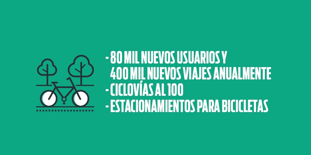 FeliFerMacias's tweet photo. Le vamos a entrar con todo para que Querétaro sea líder de traslados ciclistas🚲🌳

Nuestra meta es que en la ciudad, 100 mil personas se trasladen en una bicicleta de manera segura y eficiente.

#OrdenConRumbo https://t.co/ELRUwnlxAy