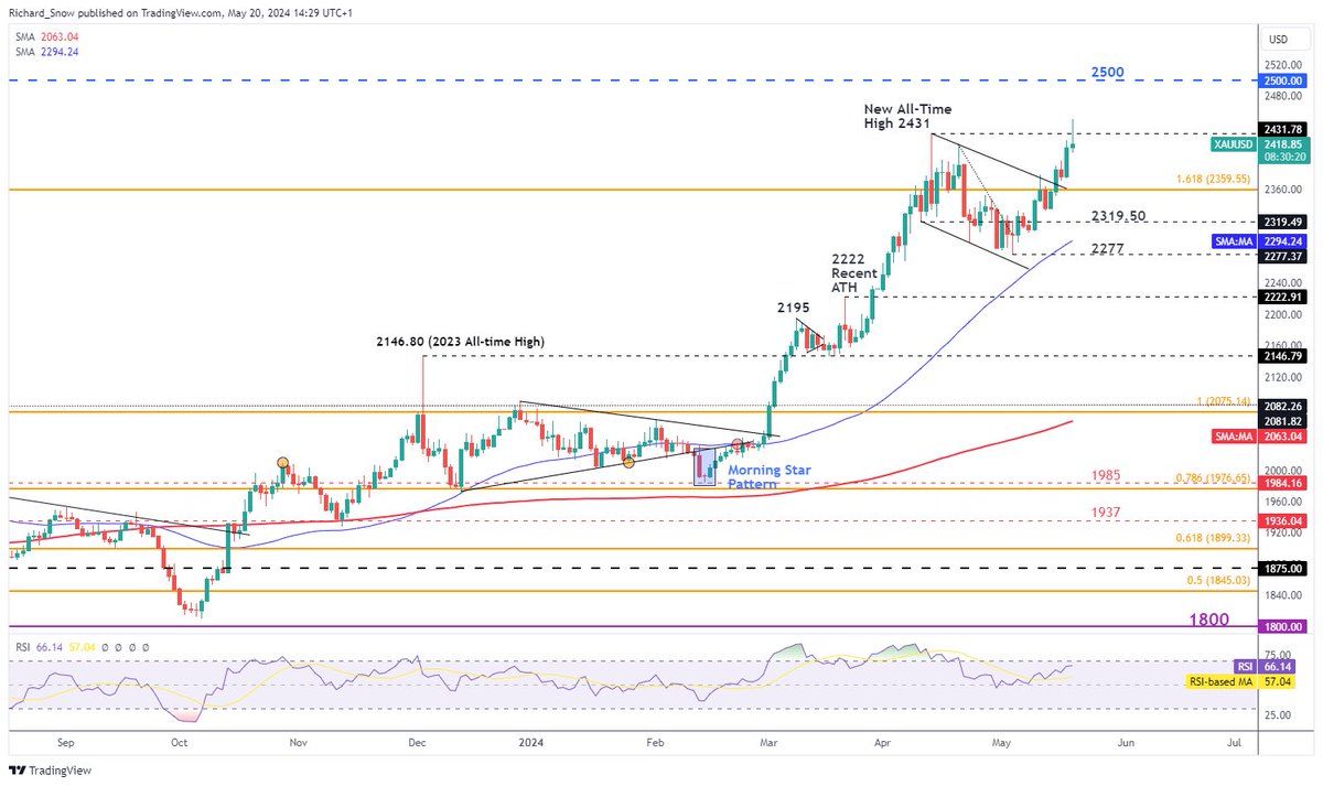 📍#XAUUSD Faiz indirimi ihtimalinin azalması doları destekleme eğiliminde ve dolarda ve getirilerde görülen küçük yükseliş, değerli metallerin gün içi zirvelerinden geri çekilmesine neden oluyor. Altın olağanüstü bir boğa koşusu yaşıyor ve önümüzdeki günler ve haftalarda daha