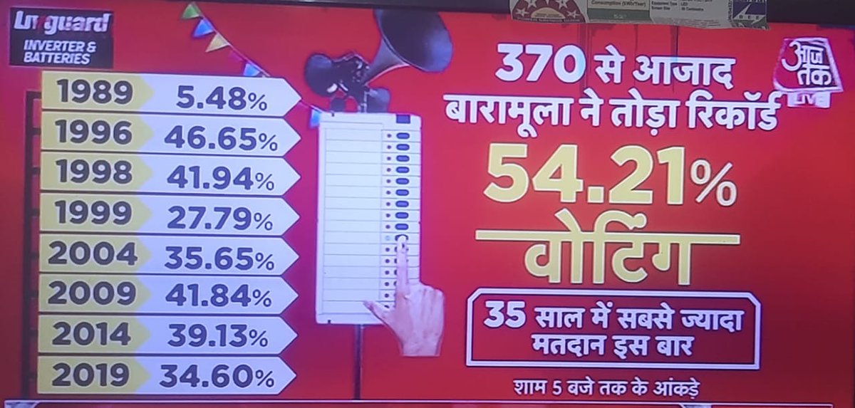 जिन्हे लगता था धारा 370 हटाने से कुछ नहीं हुआ वो इन आंकड़ों को एक बार देख लें।
35 साल में पहली बार बारामूला में इतना अधिक मतदान हुआ है।
#Baramulla #Vote4Development