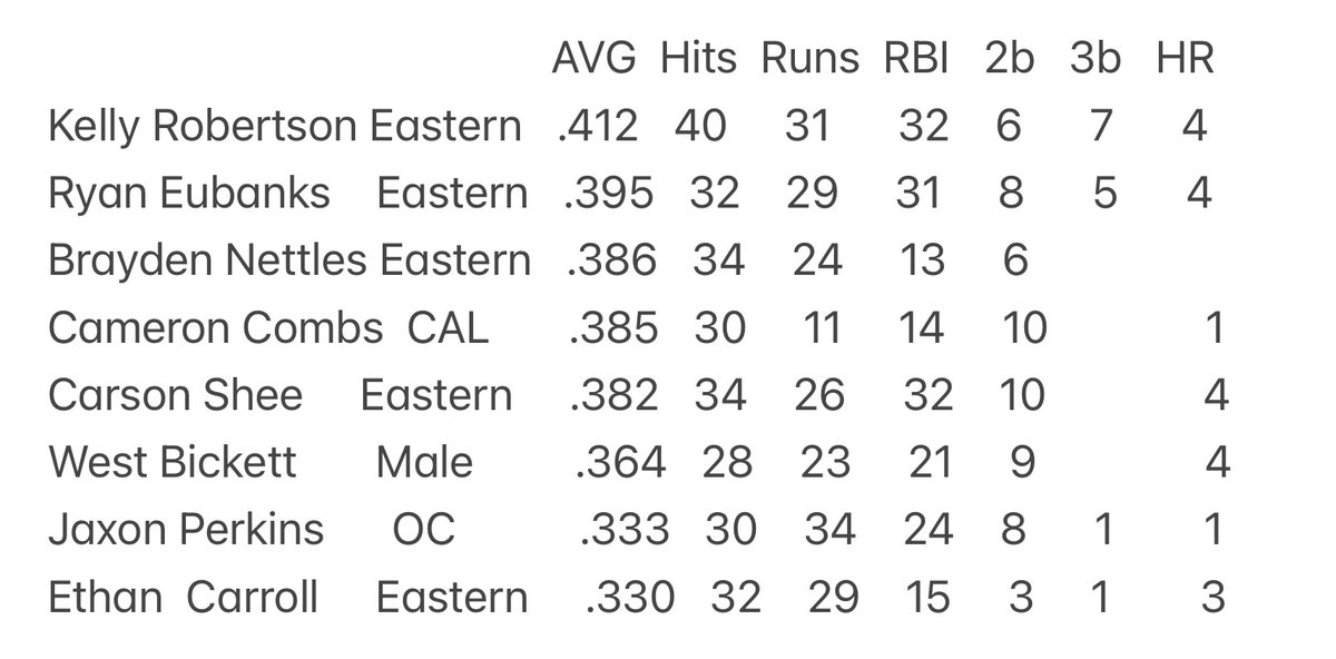 Mclark131313's tweet photo. NSP Baseball reg season HS leaders.Good luck in post season. @EHSEaglesBBall
 @CAL_Baseball_
 @HsOldham
 @MaleHSBaseball
 @NHCsportshealth
 @SheeCarson
 @KRobertson04
 @JPerk2006
 @ethanncarroll
 @CameronCombs21
 @ryaneubanks19
 @BraydenNettles
 @west_bickett https://t.co/MR7nuWsg7Q