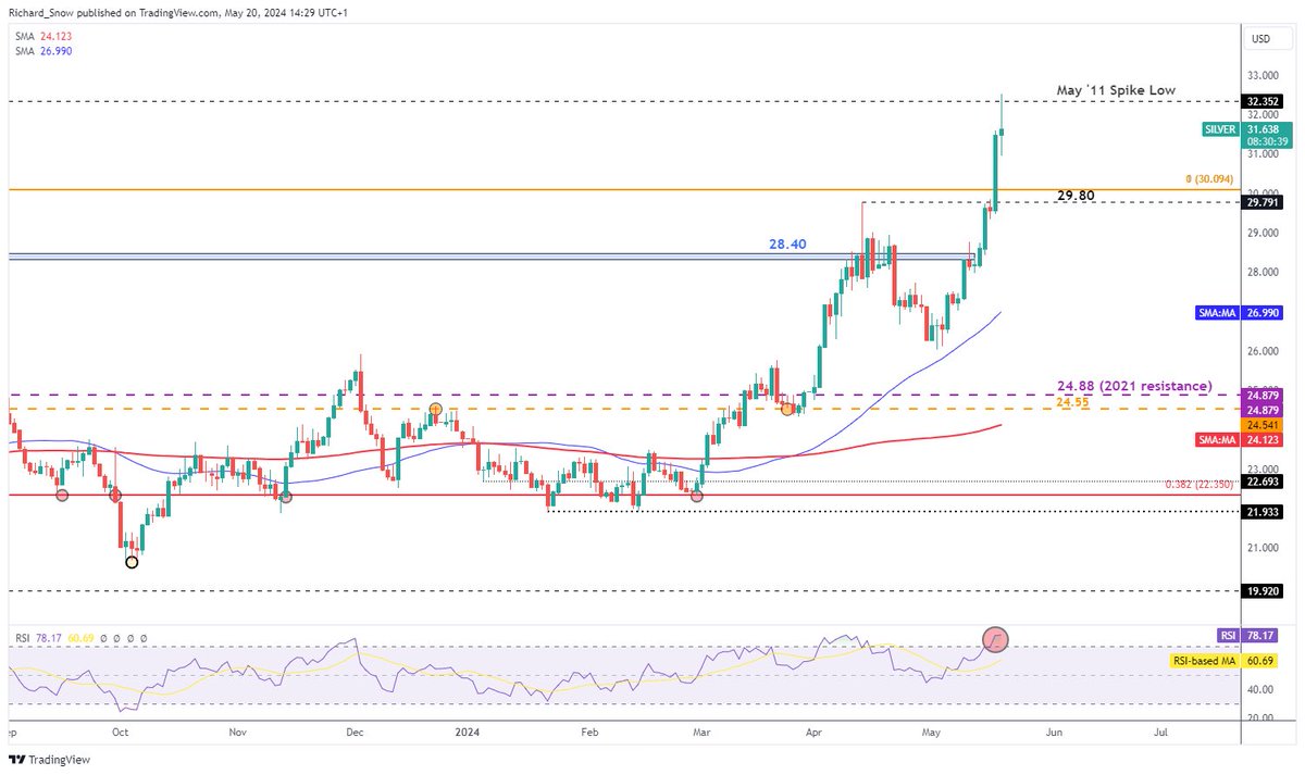 📍#XAGUSD Gümüş seansın başlarında 11 yılın en yüksek seviyesine doğru işlem gördü ancak gün içinde geri çekildi ardından yatay işlem gördü. Anlık destek seviyesi, turuncu Fibonacci seviyelerinin çizildiği 2020-2021 yükselişinin zirvesine denk gelen psikolojik 30 dolar