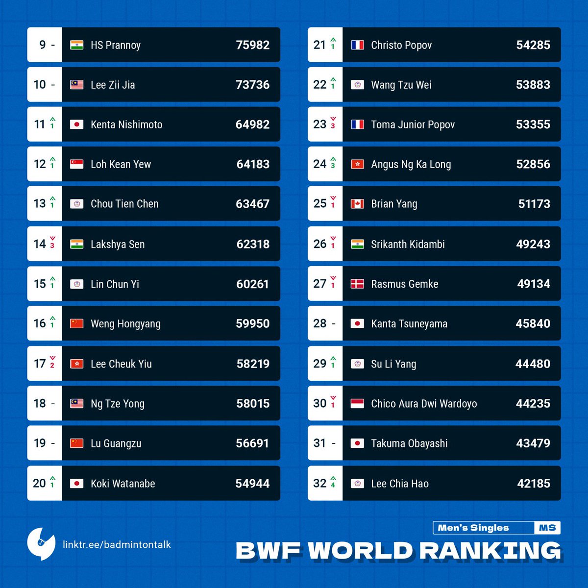 BWF World Ranking on 21th May 2024 predicted by Badmintalk. Men's Singles Not much change in the top 10 ranking. #Badmintalk #Rankingprediction