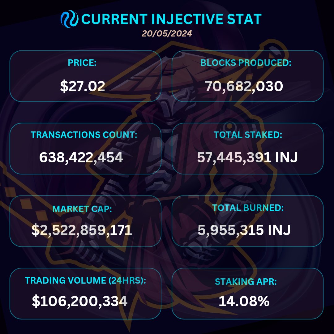 HarryBee_Yhu's tweet photo. Once again, Happy New Week #Ninjas! 🥷🥰
The week is just getting started with positive actions on the @Injective chain, and here's the current @Injective stat! 🔥🔥
Take advantage of this stat, explore, and grab more $INJ today...
#Injecive #INJ $INJ #Web3 #MarketsToday https://t.co/dMcgXjHMGX