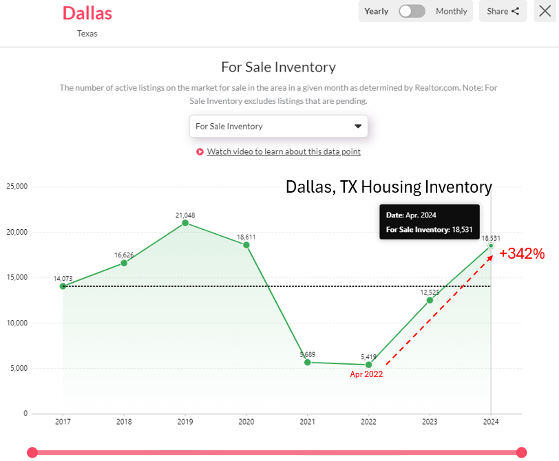 nickgerli1's tweet photo. Housing inventory in Dallas, TX is absolutely exploding.

With the number of homes for sale spiking 342% over the last two years.

Pandemic Low: 5,419 listings Apr 2022
Current Level: 18,531 listings  Apr 2024

This market is turning down fast. Don't be surprised if prices drop in H2 2024. 

Access housing inventory data here: https://t.co/GeO6sphmvg