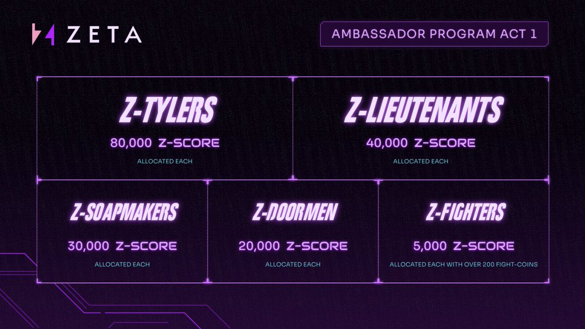 0_atomizer's tweet photo. @ZetaMarkets just wrapped up Act 1 of the Z-Fighter program, and I'm thrilled to be the only Z-Tyler! Congrats to all the Z-Fighters! 🎉 
#ZetaMarkets #ZFighter #solana https://t.co/KbGW3ltWXM