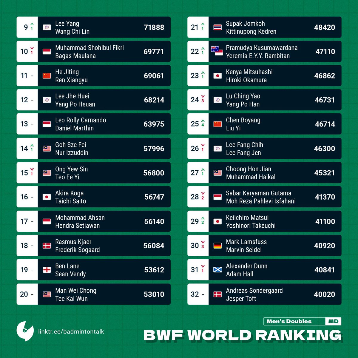 BWF World Ranking on 21th May 2024 predicted by Badmintalk. Men's Singles Rankireddy/Shetty is up 2 places to number #1 Lee Yang/Wang Chi Lin is up 1 place to number 9! #Badmintalk #Rankingprediction