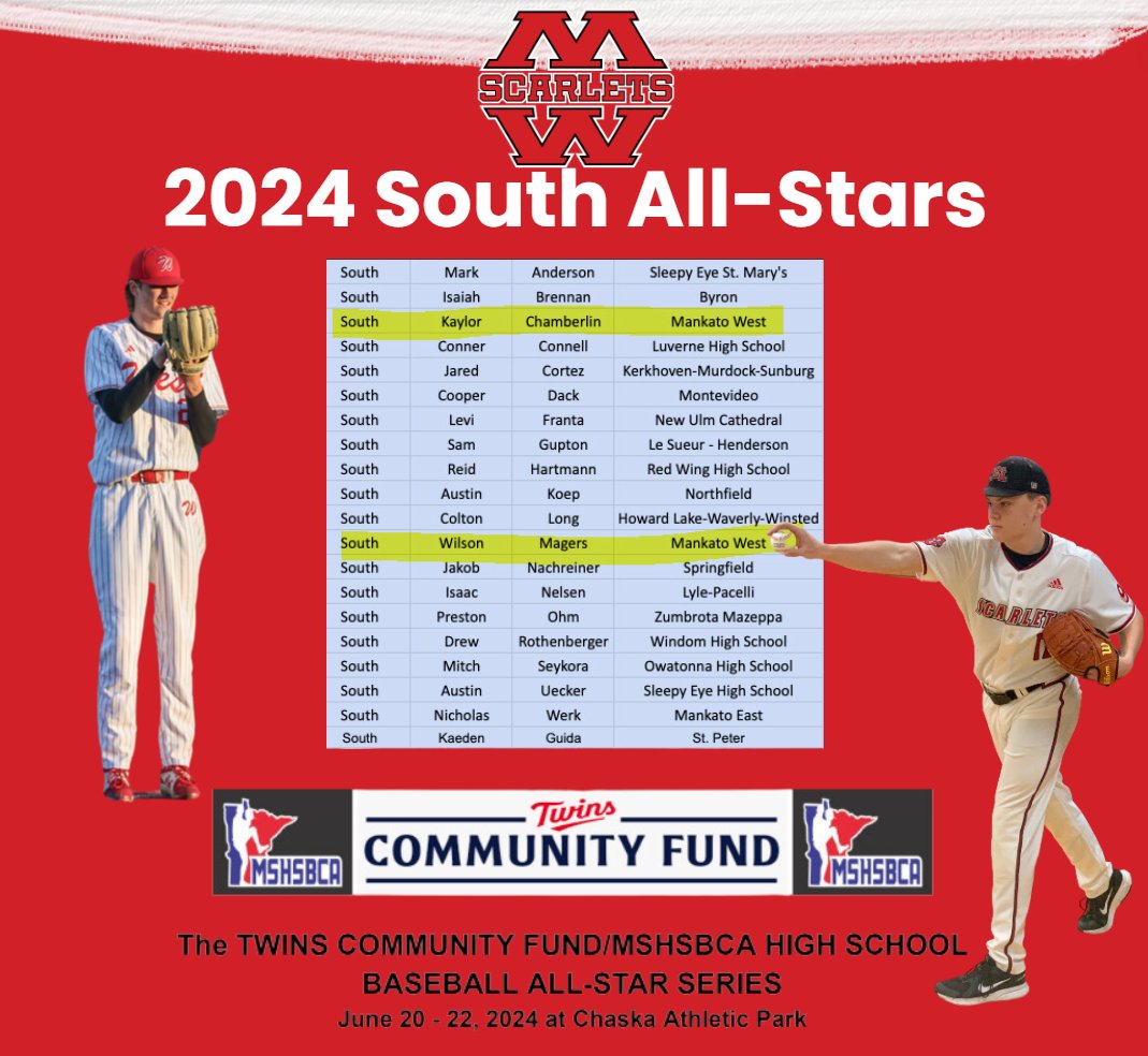 Mankato West Baseball (@mwscarlet9) on Twitter photo Congratulations <a href="/Kaylorchamb20/">Kaylor Chamberlain</a> and <a href="/MagersWilson/">Wilson Magers</a> in being selected to represent Team South for the Twins Community Fund/MSHSBCA High School Baseball All-Star Series! #GoScarlets Congratulations <a href="/Kaylorchamb20/">Kaylor Chamberlain</a> and <a href="/MagersWilson/">Wilson Magers</a> in being selected to represent Team South for the Twins Community Fund/MSHSBCA High School Baseball All-Star Series! #GoScarlets