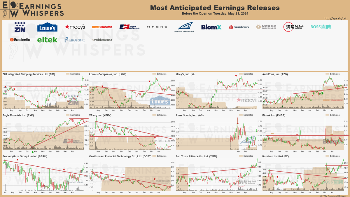 #earnings before the open on Tuesday, May 21, 2024 earningswhispers.com/calendar $ZIM $LOW $M $AZO $EXP $XPEV $PHGE $AS $PGRU $OCFT $EXAI $BZ $YMM $ECC $ELTK $WALD