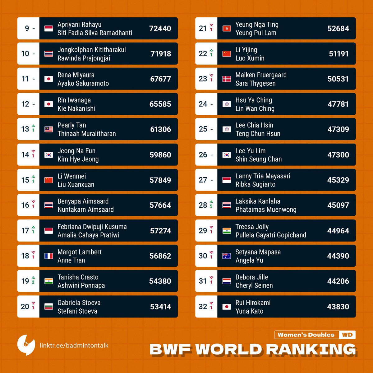 BWF World Ranking on 21th May 2024 predicted by Badmintalk. Women's Doubles Not much change in the top 10 ranking. #Badmintalk #Rankingprediction