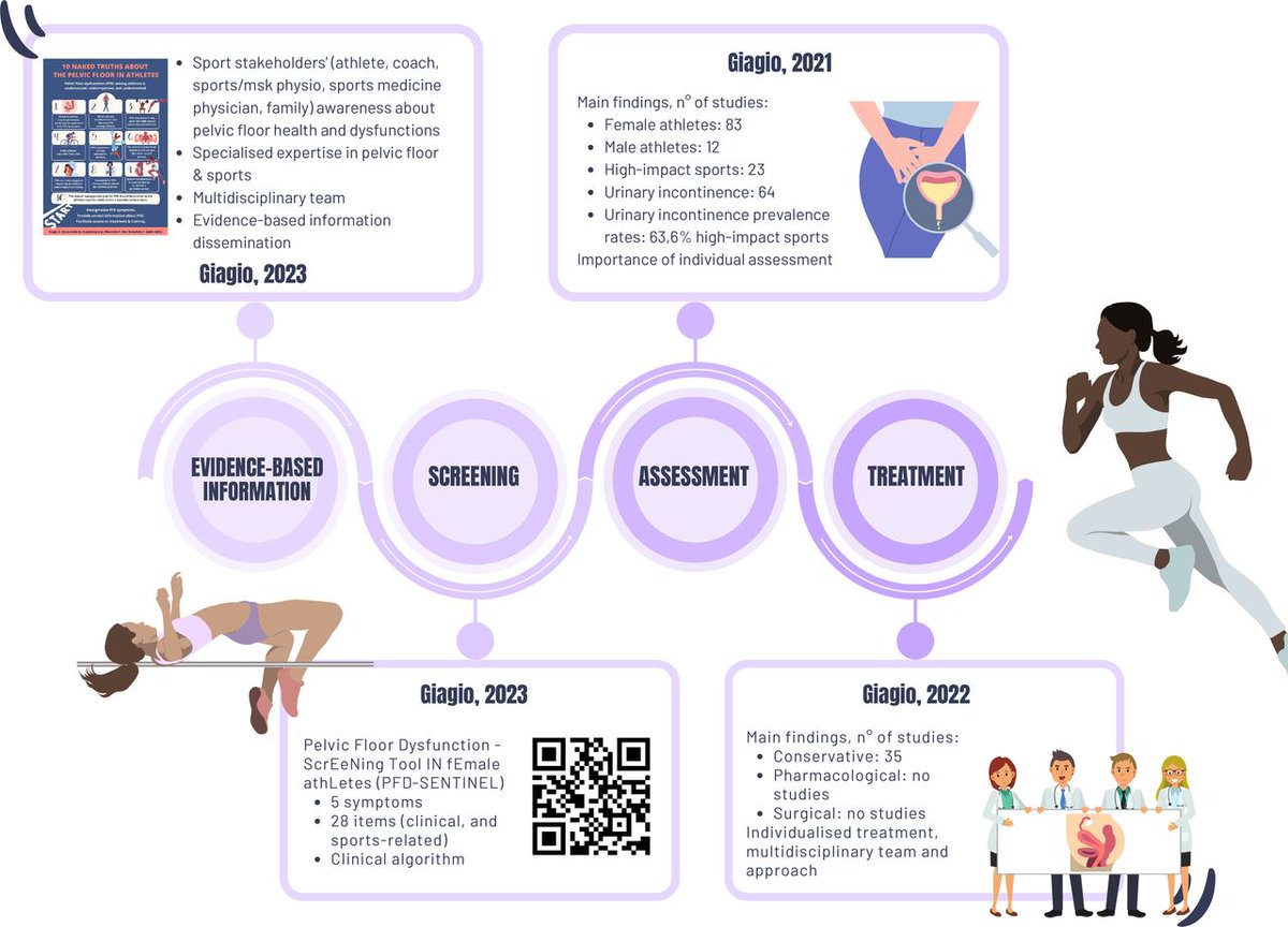 🚨 Bridging gaps, shaping futures: pelvic floor health for athletes 🏃‍♀️ NEW #PhDAcademyAward 🏆 📄 Find out more about the importance of: ➡️ Early screening assessments ➡️ Prioritising wellbeing ➡️ Where future research is needed @silvia_gig 👏 👉 bit.ly/4bGHtRB