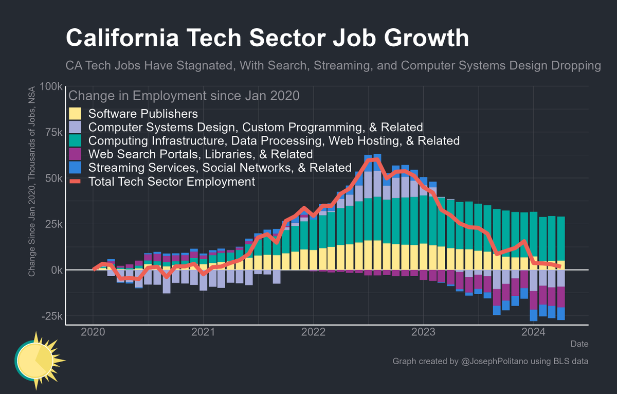 JosephPolitano's tweet photo. California has lost nearly all of the tech jobs it gained during the pandemic—employment is only 1.7k above pre-COVID levels and below Jan 2020 levels in web search, social media, and computer systems design
Meanwhile, the US ex-CA has added 580k tech jobs since 2020. https://t.co/NKtw15ZwcR