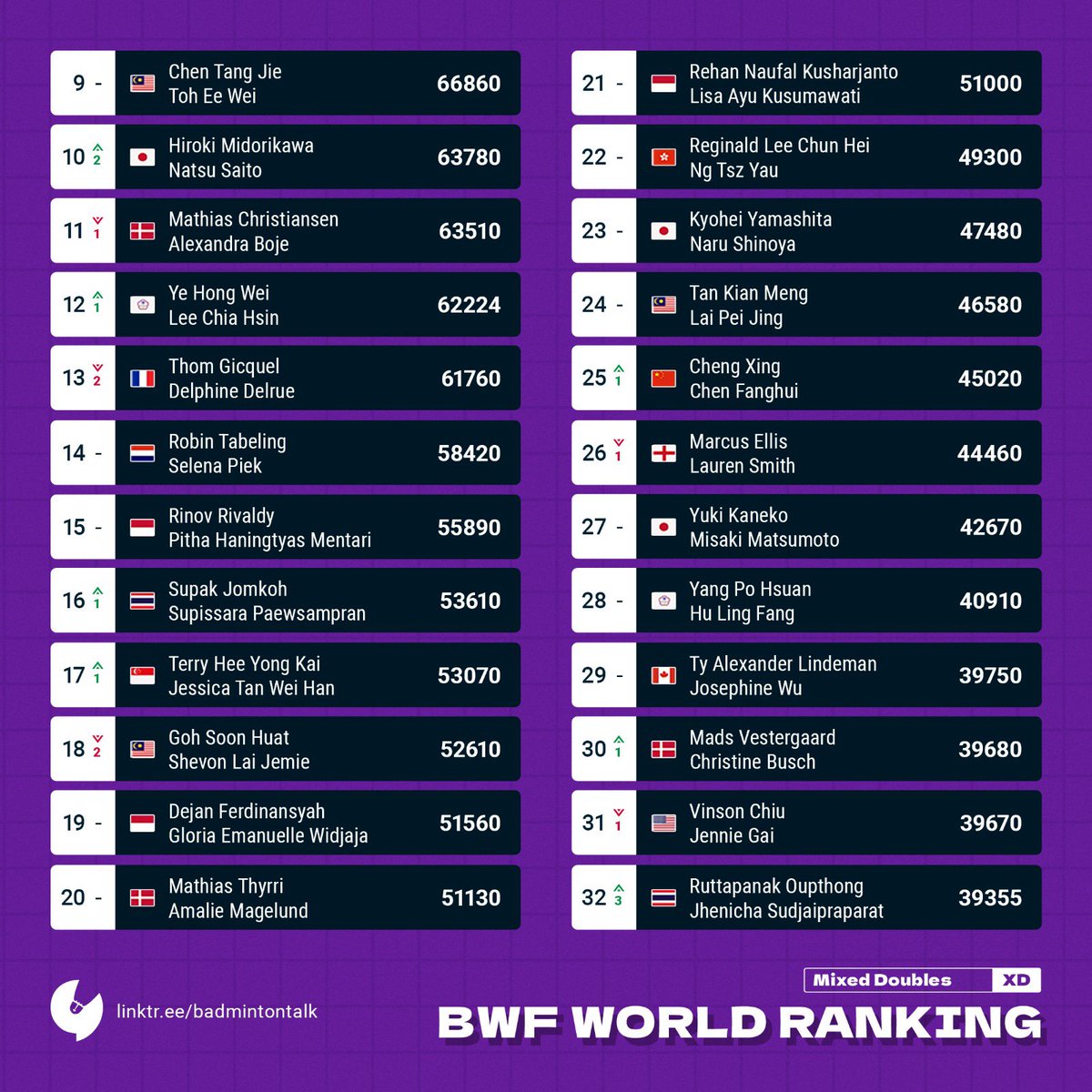 BWF World Ranking on 21th May 2024 predicted by Badmintalk. Mixed Doubles Tang Chun Man/Tse Ying Suet is up 1 place to number #7! Hiroki Midorikawa/Natsu Saito is up 2 places to number 10! #Badmintalk #Rankingprediction