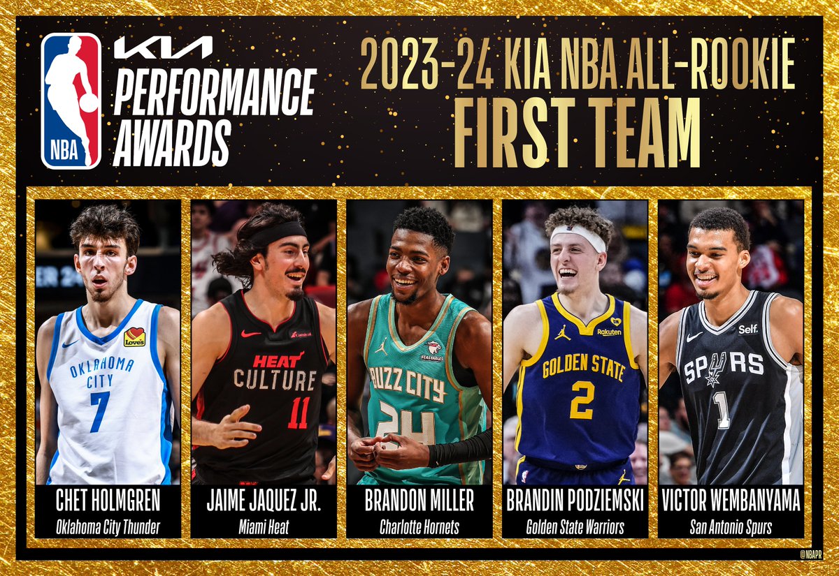 The 2023-24 Kia NBA All-Rookie First Team:

▪️ Chet Holmgren of <a href="/okcthunder/">OKC THUNDER</a> 
▪️ Jaime Jaquez Jr. of <a href="/MiamiHEAT/">Miami HEAT</a> 
▪️ Brandon Miller of <a href="/hornets/">Charlotte Hornets</a> 
▪️ Brandin Podziemski of <a href="/warriors/">Golden State Warriors</a> 
▪️ Victor Wembanyama of <a href="/spurs/">San Antonio Spurs</a>