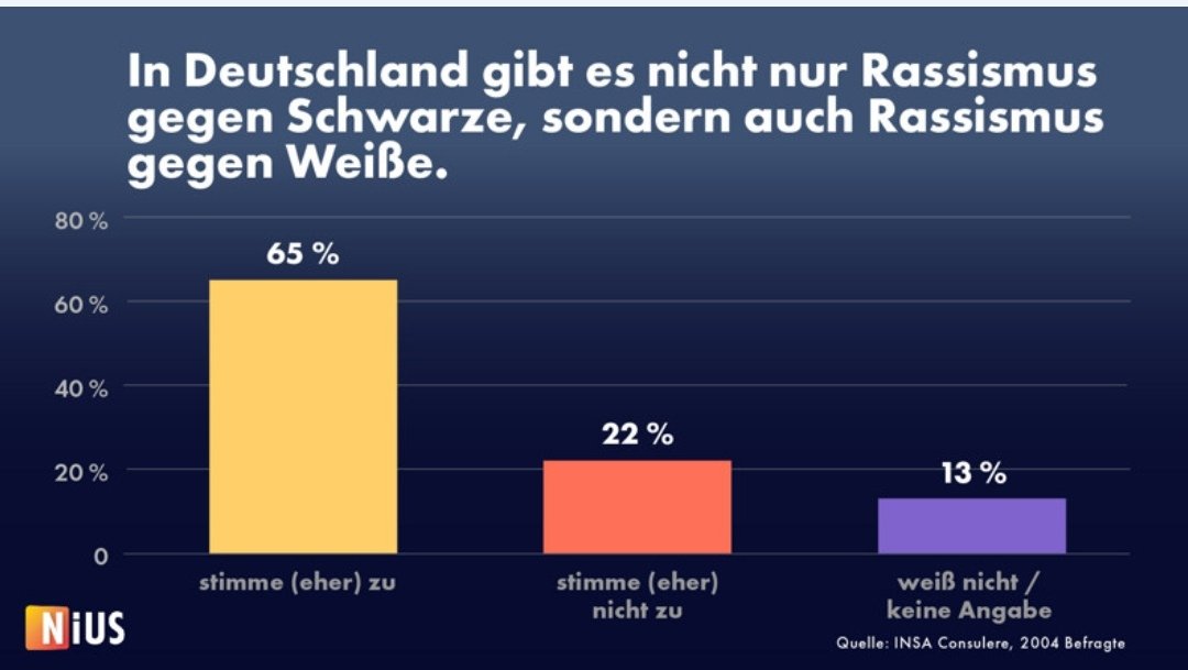 TinasBunte_Welt's tweet image. Was dieses Land wirklich BRAUCHT ist BILDUNG...

😬🙈

Falls ihr mich sucht, ich sitze in der Ecke, schüttel fassungslos den Kopf u weiß gerade nicht so recht ob ich lachen oder weinen oder was zusammenschlagen soll...