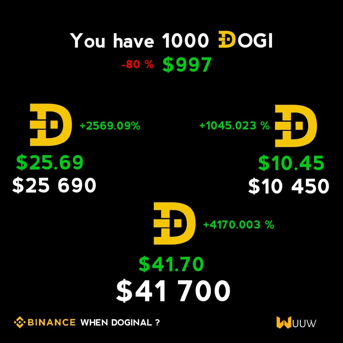 Wuuwfinance's tweet photo. Hello family #DOGINAL 🦴❤️🤩

🚀 $Dogi @DogiDrc20: The Next Big Opportunity in #Crypto

If you're looking for the next big opportunity in crypto, look no further than $Dogi. Currently valued at only $0.97 on https://t.co/E06I71XT2I, this #DRC20 has recently made headlines with a historic rise reaching $5.2 two months ago, thus offering a staggering return of 5200% for those who believed in it from the start.

After this initial surge, $Dogi price underwent a gradual correction to stabilize between $0.80 and $0.97. Herein lies the opportunity: an ideal entry point for large investors from major exchanges such as @okx @binance, @coinbase, @Bybit_Official, @kucoincom, @krakenfx, @HTX_Global and many more, as well as for newcomers and returning investors who understand the power of #DRC20s.

Today, $Dogi is undervalued, offering a chance of enrichment to those who hold more than $100 $Dogi. With the continued hard work of the developers behind the #DRC20 project, we expect $Dogi to cross the "$15" mark in the coming months. It’s an exciting prospect, fueled by the innovation and dedication of the team.

But that's not all. Alongside $Dogi is another promising project: $Dbit @DBITDRC20. Representing sats on #Dogecoin, $Dbit is the second largest DRC 20 crypto in terms of market capitalization, with a valuation of $3 million. With these two projects in mind, the possibilities seem endless in the world of cryptocurrency.

Don't miss the opportunity to participate in this financial revolution. Join the $Dogi movement now and embark on a journey to unexplored heights in the crypto world.

🌟 The Future of Decentralized Finance Awaits You. Join us today! 🌟
----------------------------
$Dogi $Dbit $Wuuw $Wufi $Wiww $Armz $Hub $Dcex $Rbai #X1X2 $Ipwt $Pepe $Wen 
----------------------------
#DOGINAL #ORDINAL #RUNE #DRC20 #BRC20 #SRC20 #BINANCE #OKX #COINBASE #BRETT #DOG #LOBO #PONKE 
-----------------------------
Want some $wuuw? You can find us here : https://t.co/BGSRNbQDwG 
@wuuwfinance @kaitodata 
------------------------------
Come learn about #DRC20 🦴