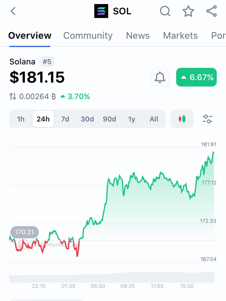$SOL pumps =  $MAGMI pumps

ca: F1Cuez7Ap8D7Q54P1X2PjjikR4KvK5RWfXVQ8jF2Druz

raydium: raydium.io/swap/?outputCu… 

#MAGMI #Airdrop #Crypto #Solana #HoldToWin #cryptoairdrop