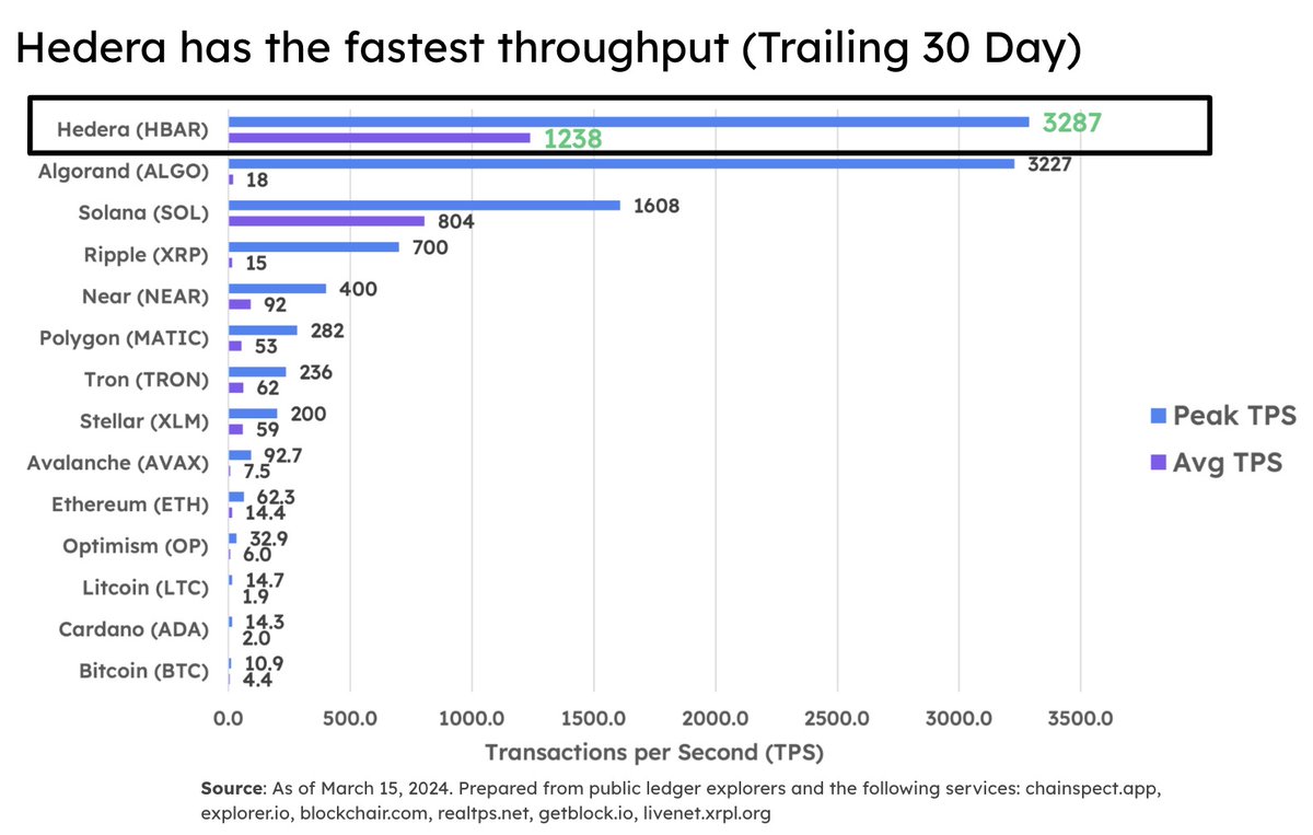 1/ There is so much noise in the #crypto space, so I’m sharing a thread on actual network performance metrics. Let’s start with speed. Compare actual throughput (TPS) across networks 🏎️⏱️🧵. $HBAR wins 🥇, $ALGO 🥈, $SOL 🥉. BTW make this 60, 90 or 365 days = same story.