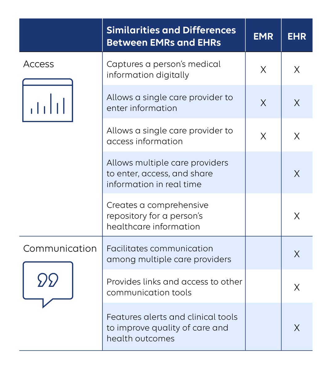 BarryDickman's tweet photo. There are electronic medical records (EMRs) and electronic health records (EHRs). Learn the difference. 

https://t.co/bJ0VBdgi4B

#EMR #EHR #DigitalHealth https://t.co/7iPSxYAG8P