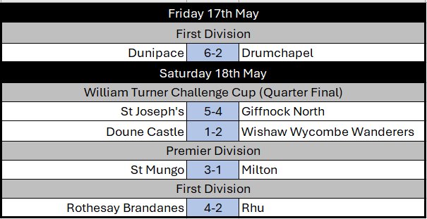A summary of the weekends results.

#lovefootball 💙⚽