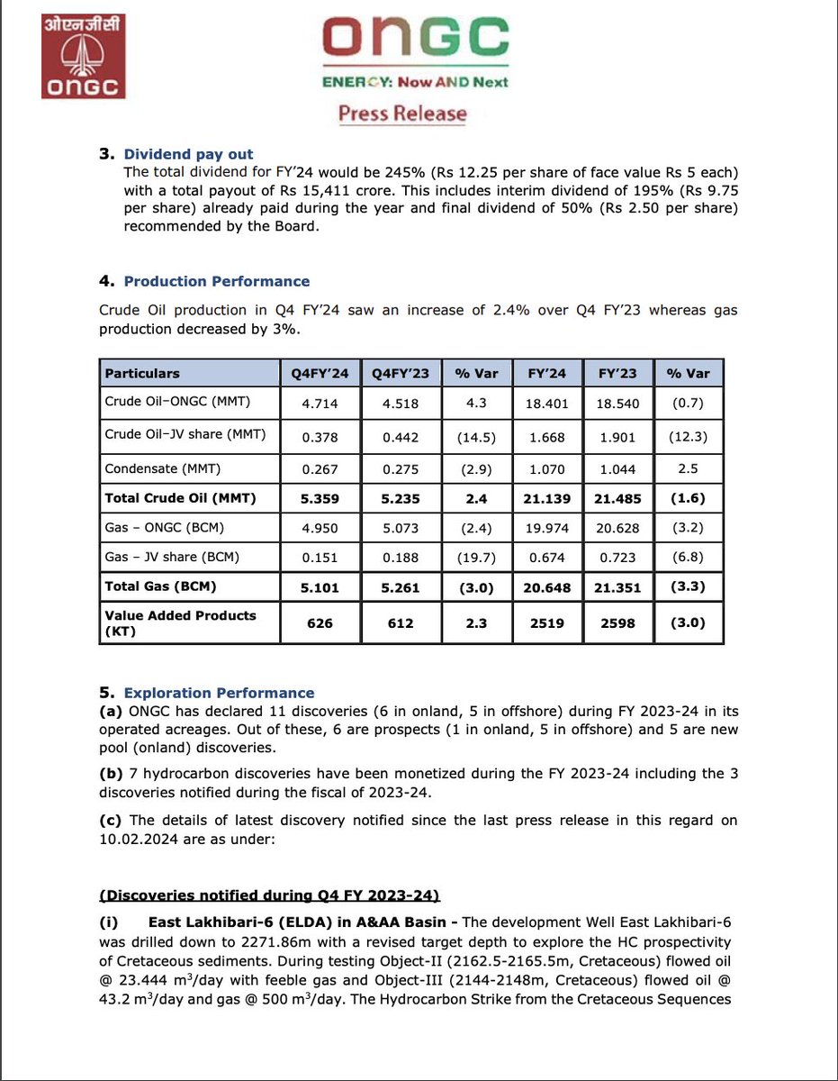 ONGC_'s tweet photo. #Energy #Maharatna #ONGC declares results for FY’24; posts highest ever standalone net #profit of Rs 40,526 crore; highest ever consolidated net profit of Rs 57,101 crore, highest ever total #dividend of Rs 15,411 crore, crude production up 2.4% in Q4 FY’24. 
Highlights: 1 discovery made and 7 monetized in FY’24; Crude Oil production of 5.359 MMT in Q4 FY’24, up by 2.4% Q-o-Q

#YouAreEnergy | #EnergyNowAndNext