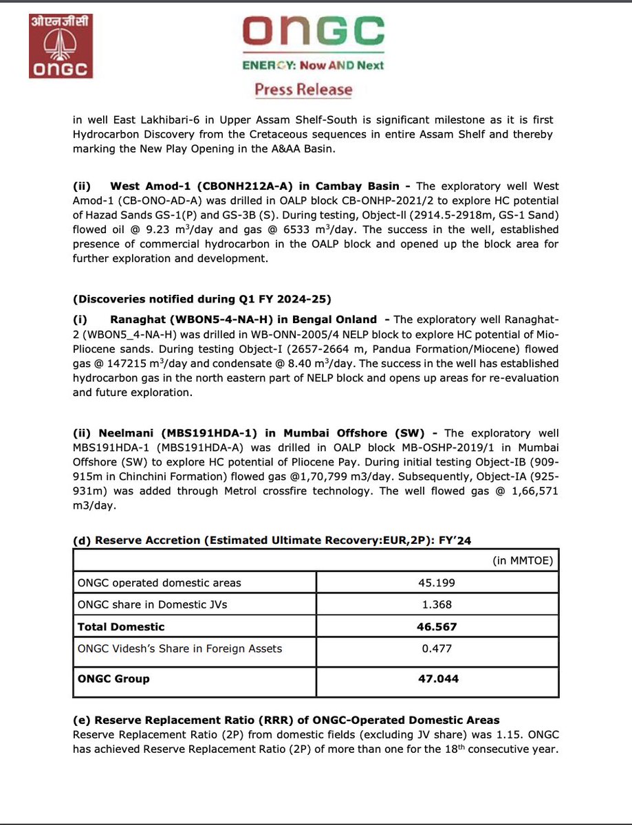 ONGC_'s tweet photo. #Energy #Maharatna #ONGC declares results for FY’24; posts highest ever standalone net #profit of Rs 40,526 crore; highest ever consolidated net profit of Rs 57,101 crore, highest ever total #dividend of Rs 15,411 crore, crude production up 2.4% in Q4 FY’24. 
Highlights: 1 discovery made and 7 monetized in FY’24; Crude Oil production of 5.359 MMT in Q4 FY’24, up by 2.4% Q-o-Q

#YouAreEnergy | #EnergyNowAndNext