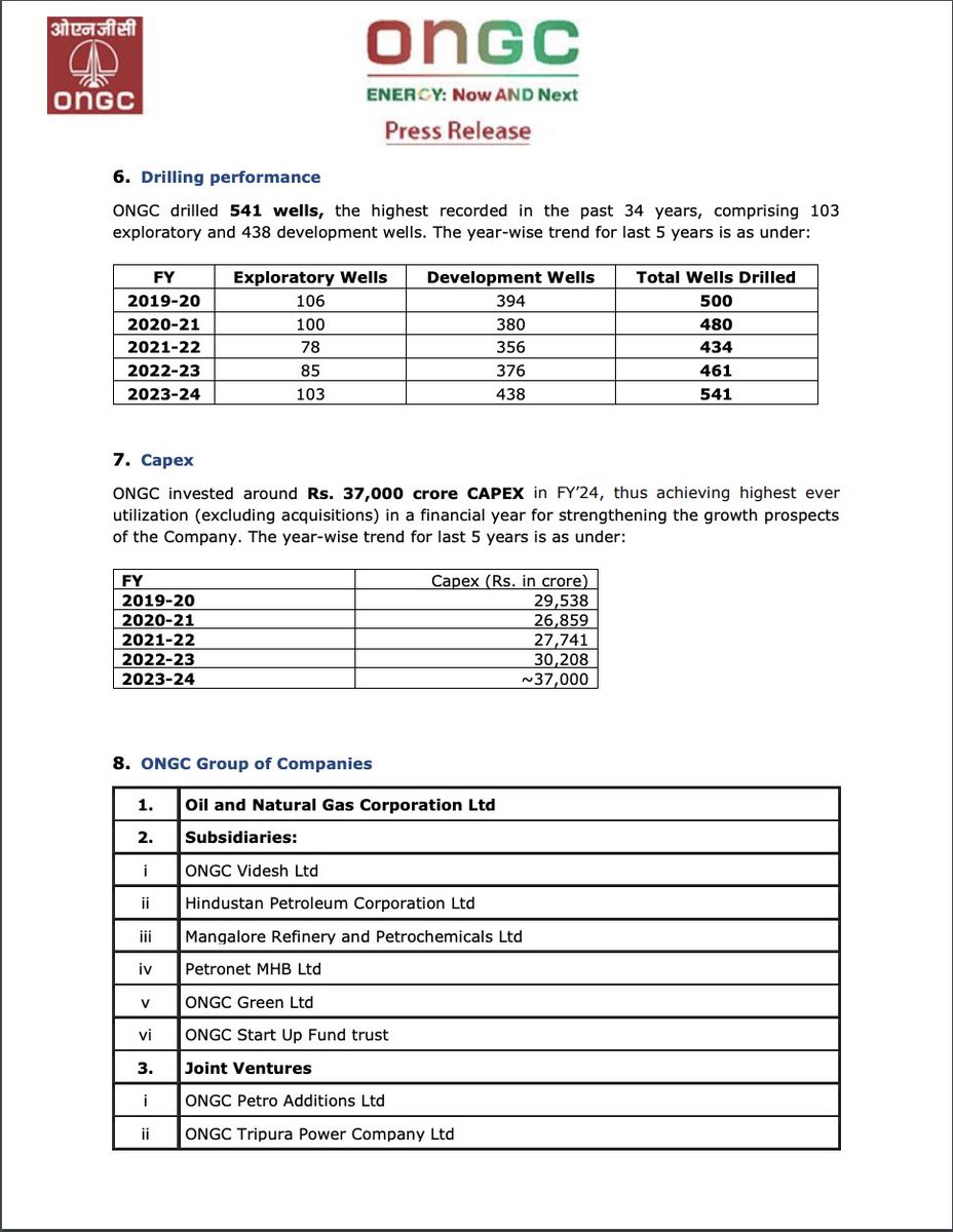 ONGC_'s tweet photo. #Energy #Maharatna #ONGC declares results for FY’24; posts highest ever standalone net #profit of Rs 40,526 crore; highest ever consolidated net profit of Rs 57,101 crore, highest ever total #dividend of Rs 15,411 crore, crude production up 2.4% in Q4 FY’24. 
Highlights: 1 discovery made and 7 monetized in FY’24; Crude Oil production of 5.359 MMT in Q4 FY’24, up by 2.4% Q-o-Q

#YouAreEnergy | #EnergyNowAndNext