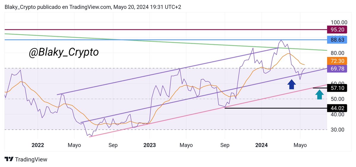 Blaky_Crypto's tweet photo. Éste gráfico del RSI de #Bitcoin no subió junto al gráfico 📈 es por éso que lo posteo nuevamente para que aprecien que ingresa nuevamente al canal alcista superior y se aproxima al cruce con su MA 14 períodos 🍊..!!
#BTCMINETRIX #BtcDayPizza #BitcoinAsia #BitcoinPostHalving #NFT https://t.co/9tCKxXKqkr