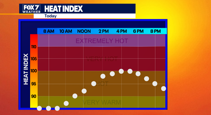 It's another hot day ahead for Monday. We will make it into the low 90s, but be feeling like upper 90s today