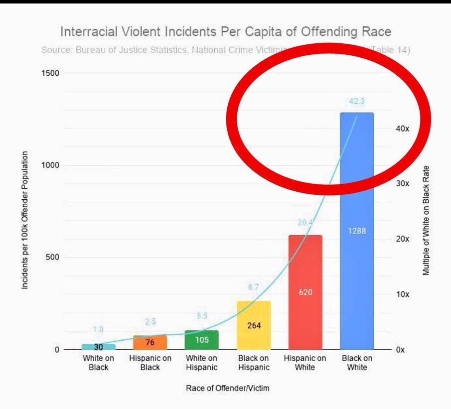 Mp3rna's tweet photo. @Fernand46357857 🫴 you’re incorrect by a 100% statistical margin of error. https://t.co/NN3rbRHvRs