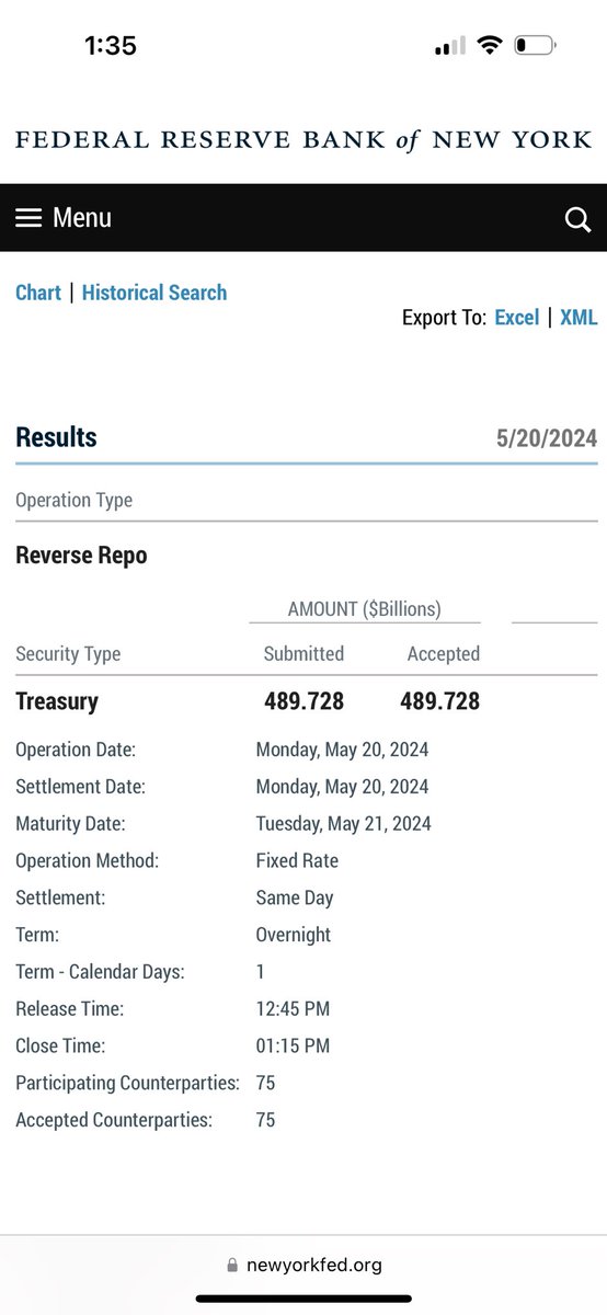 96 Consecutive Trading Days of #reverserepos below #1Trilly