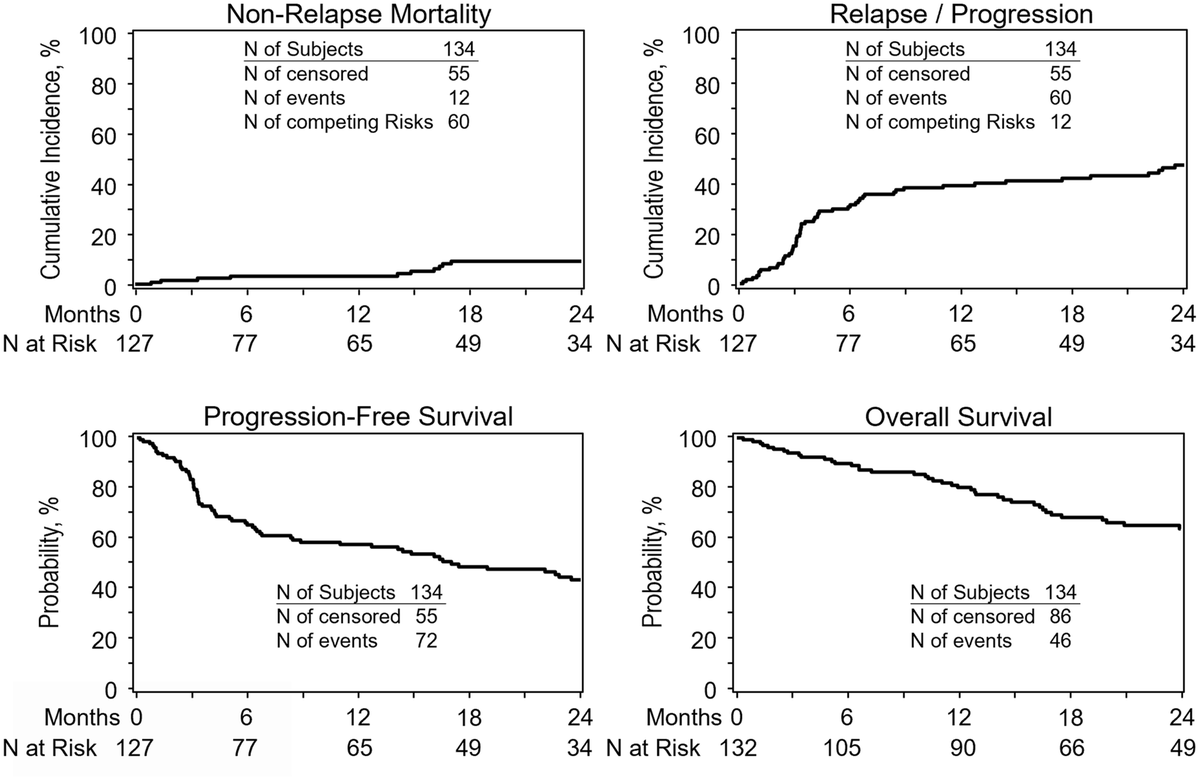 Outcomes for DLBCL in CR at time of CAR-T infusion from @CIBMTR:
- 134 pts, median 3 LOT
- 2-yr PFS 44%, OS 64%
- no diff in outcomes if PET done <1 vs >1 month before CAR
Outcomes same as active disease. Would be great to study RT v chemo bridging. #lymsm
nature.com/articles/s4137…