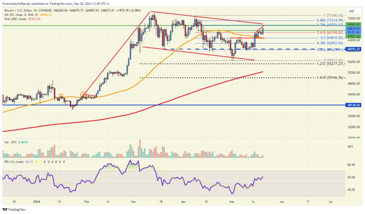 Intraday Update: #Bitcoin spiked higher towards the 69K level, near the previous all time highs, but sellers are stepping in as US equities trade lower into the session. $BTCUSD #crypto #trading #markets