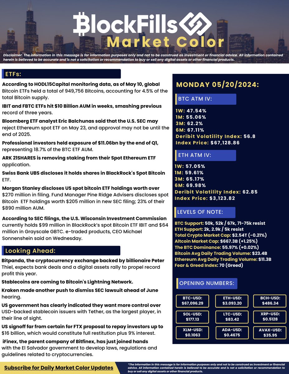 BlockFills' Weekly Market Color Recap by @katycrypto83, SVP of Institutional Sales and Business Development, Paul Sacks, Co-Head of Digital Exotics, and Norman Lee, Trader For daily updates subscribe bit.ly/3SDIbHn