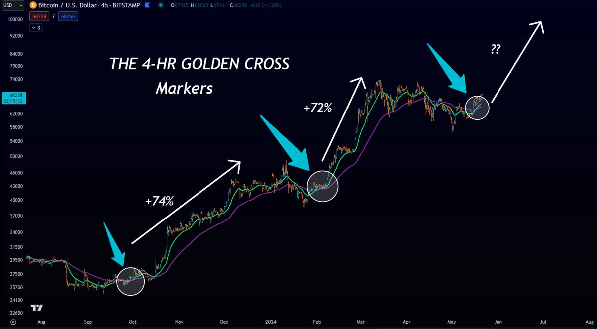 krashtalks's tweet photo. #Bitcoin :  3rd Golden Cross triggered on the 4hr timeframe. The last 2 crosses resulted in 74% rallies on avg. since the $30K breakout. 

Another 70% rally takes BTC over $100K.... 👀
#btc $btc #bullrun https://t.co/EQG9y3HxKR